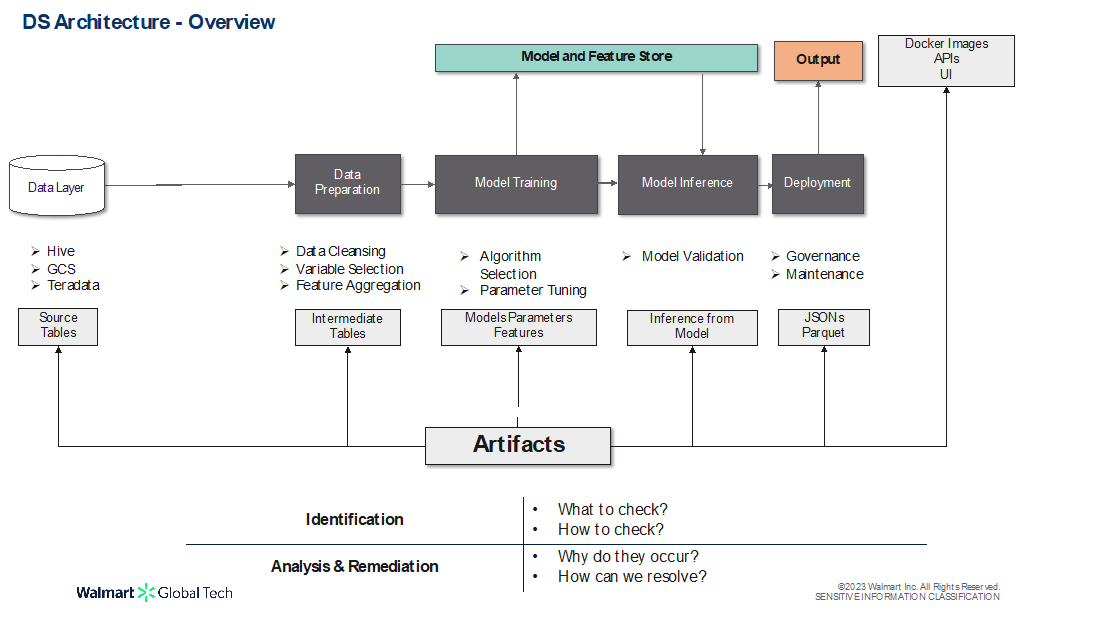 Automated Quality Excellence Framework for Data Science Modelling - 3AI